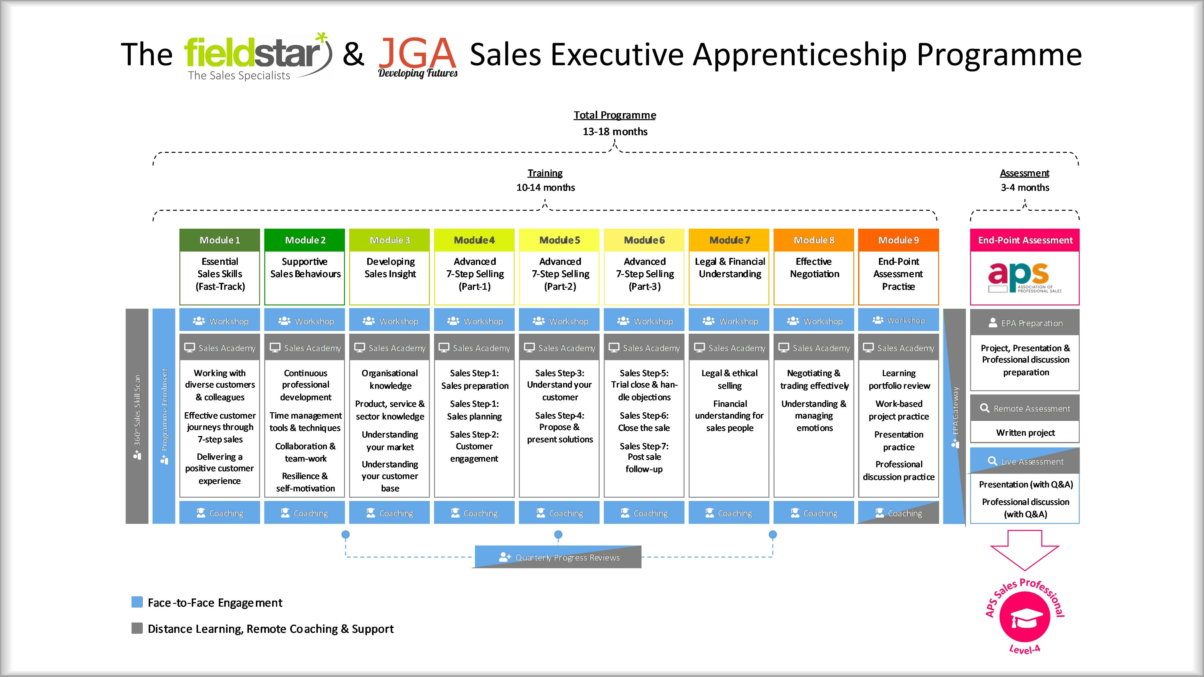 FieldStar & JGA Sales Executive Apprenticeship Programme